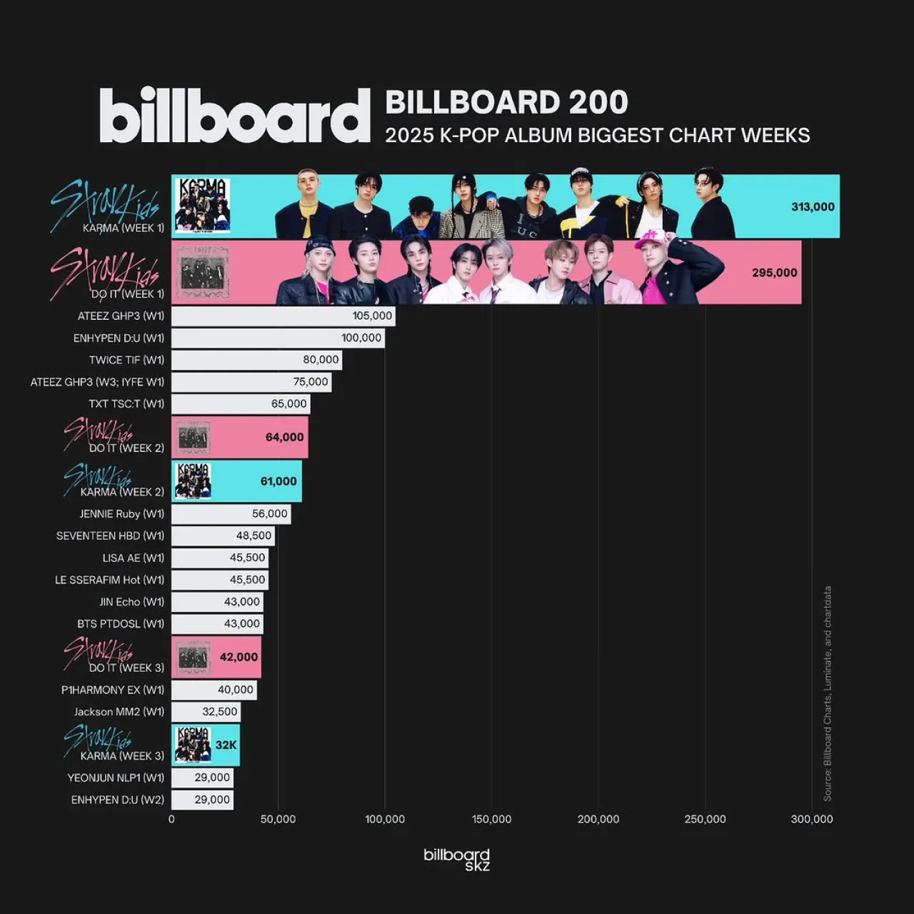 Stray Kids Dominate Billboard 200, Capturing 40% of Top K-Pop Chart Weeks in 2025
