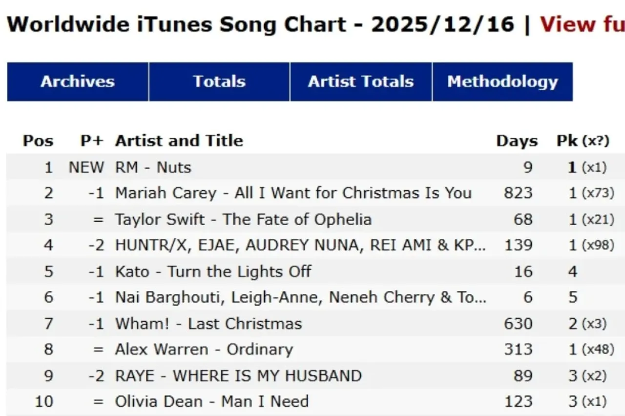 BTS Leader RM's Nuts Tops iTunes Charts Worldwide in Celebration of Driver's License