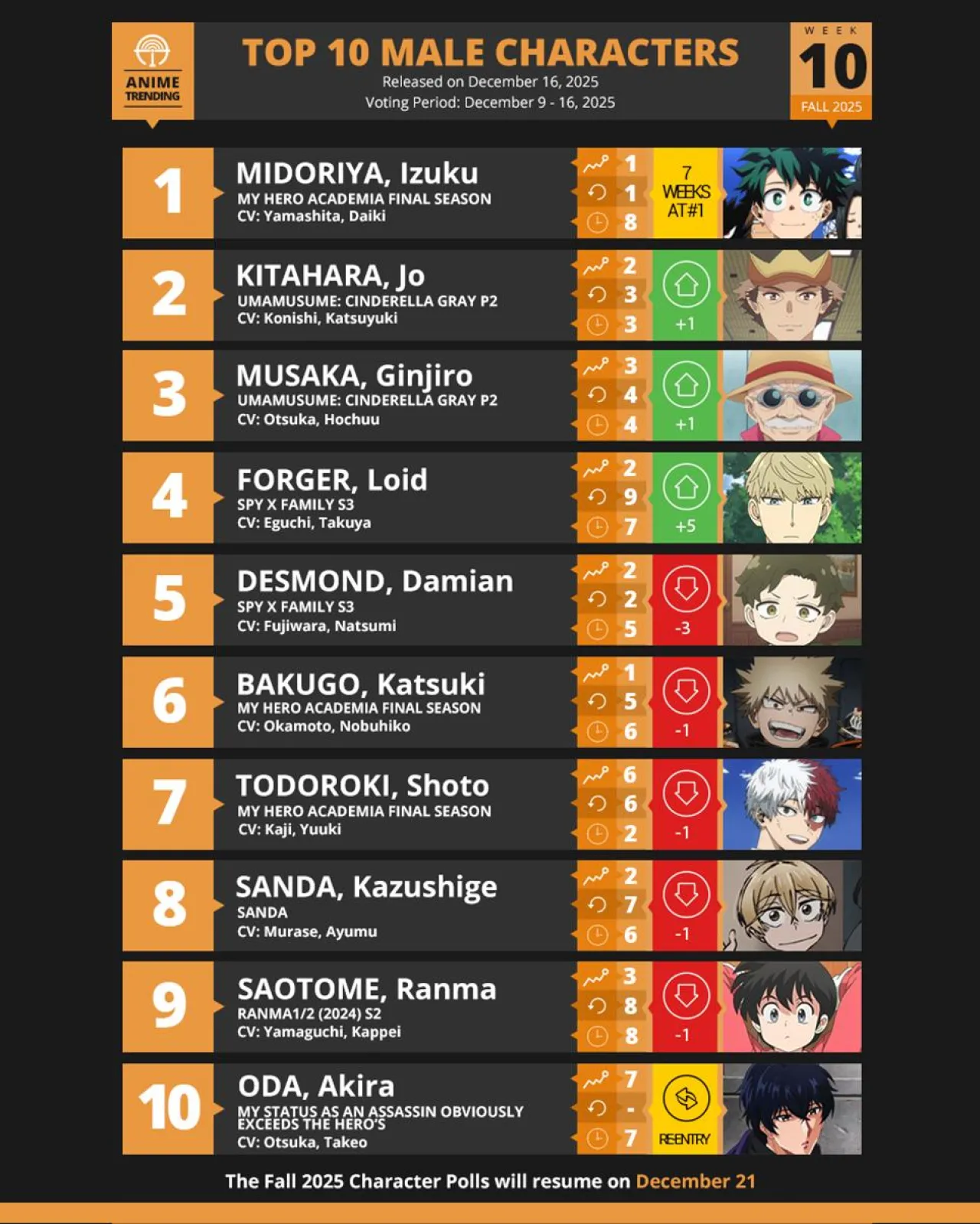 Top 10 Most Popular Male Anime Characters of Fall 2025 Season Revealed