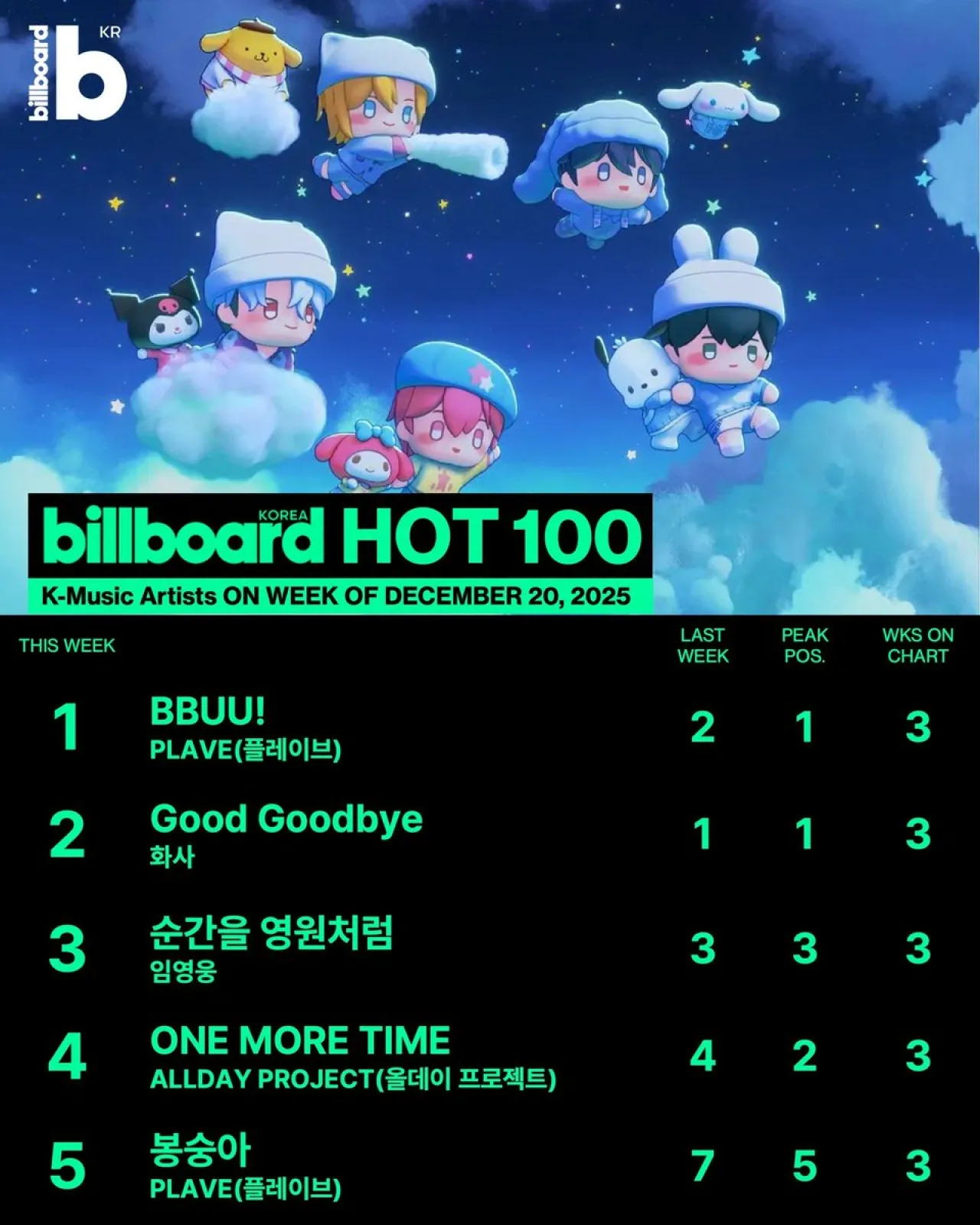 PLAVE Dominates Billboard Korea Hot 100 Chart with Multiple Hit Songs