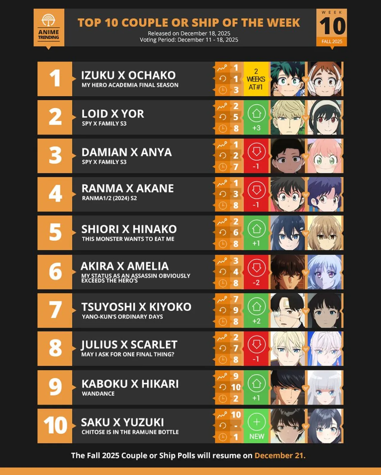 Top 10 Anime Couples of Fall 2025: Spy x Family Leads Fan Poll