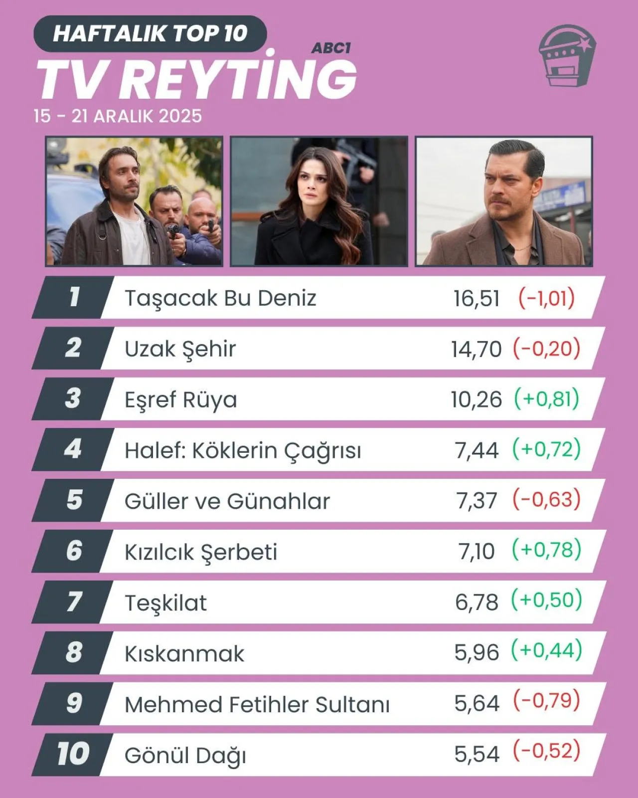 Turkish Drama 'Taşacak Bu Deniz' Holds Top Spot in Weekly Ratings Despite Decline