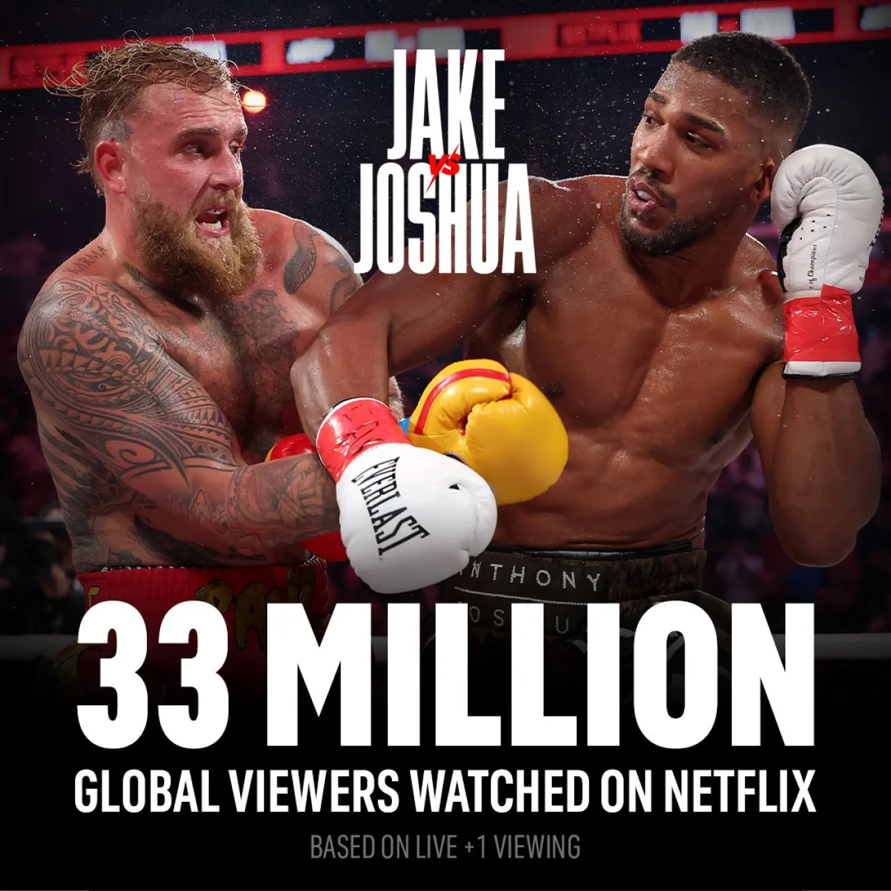 Jake Paul vs. Anthony Joshua Fight Draws Record 33 Million Viewers on Netflix