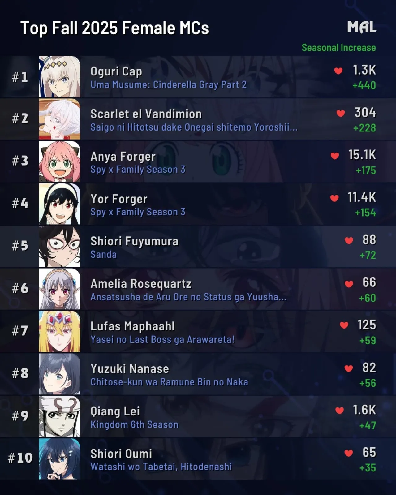 Oguri Cap Crowned Top Female Character of Fall 2025 Anime Season